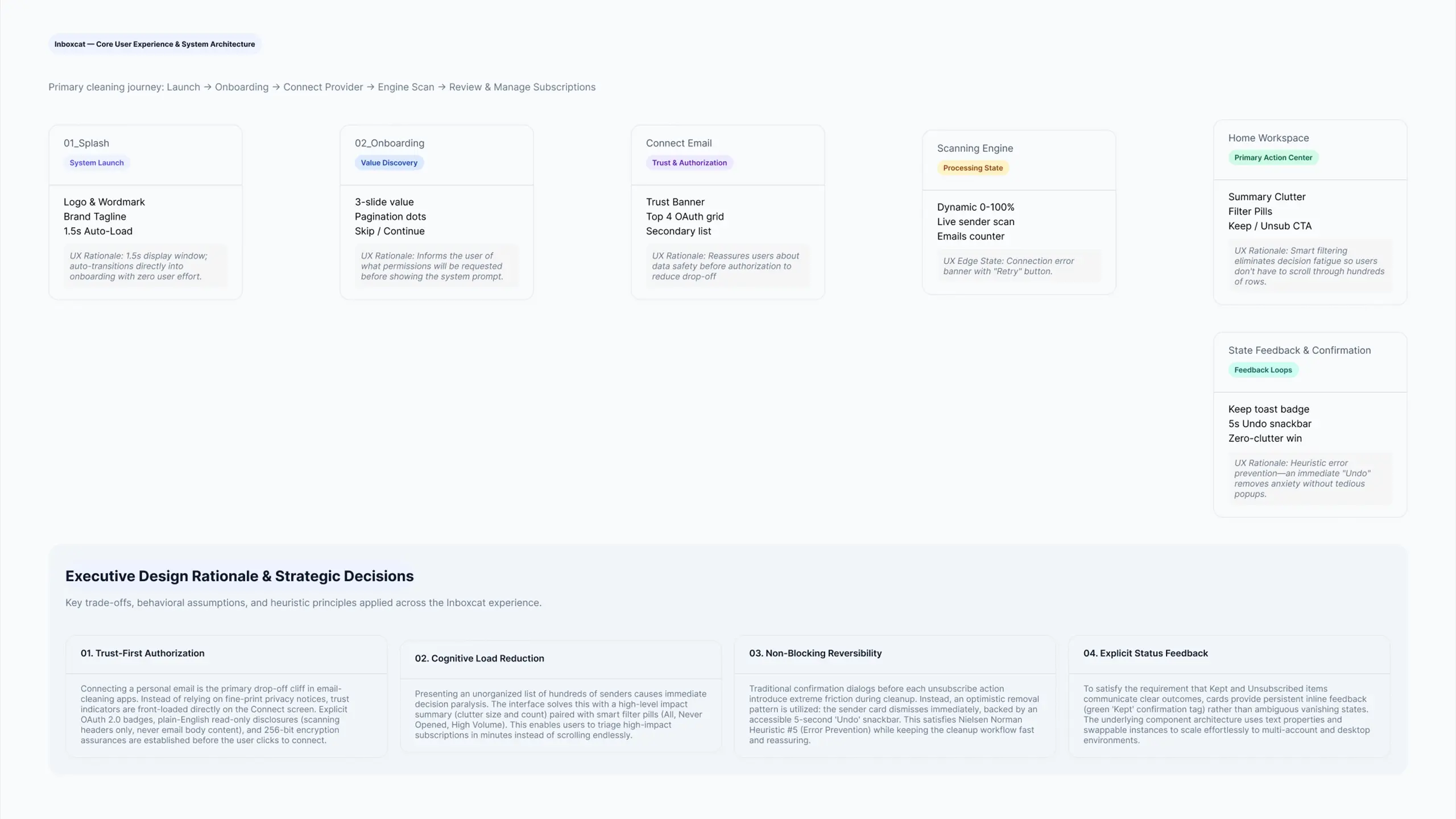 Product Architecture & User Journey